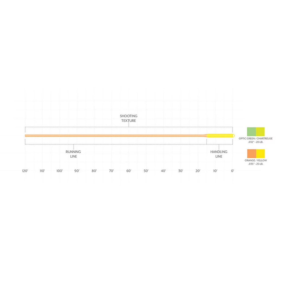 Scientific Anglers Floating Shooting Line - Orvis Discount