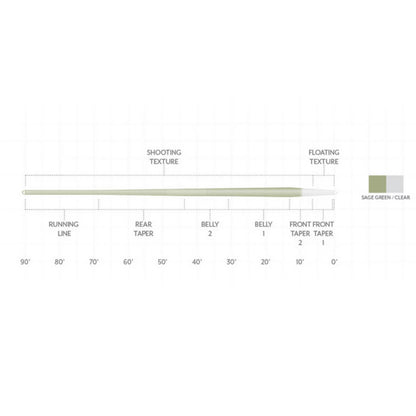 Scientific Anglers Magnitude Textured Trout Expert Clear-Tip Fly Line - Orvis Customer Favorite