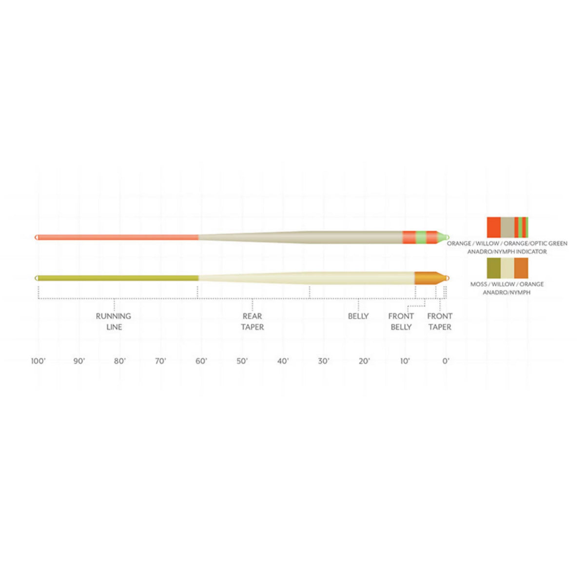 Scientific Anglers Amplitude Smooth Anadro Indicator Fly Line - Orvis Special Offer